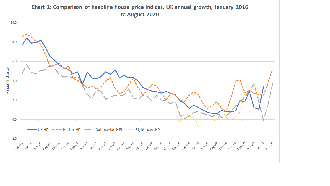 这张图表是2016年1月至2020年8月之间年度增长的主要房屋指数的比较。指数包括Halifax、UK HPI、Nationwide和Rightmove