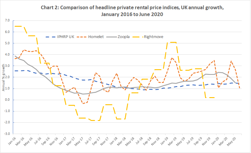 该图表显示了2016年1月至2020年6月之间的主要私人租赁指数的比较