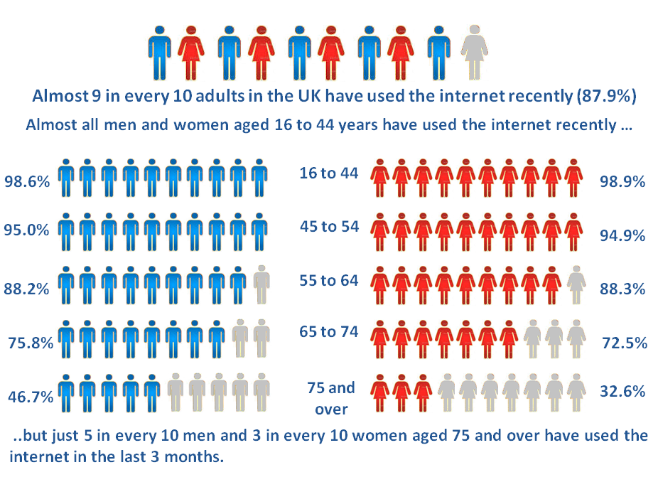 几乎所有16-54岁的男性和女性最近都使用过互联网，但75岁以上的男性和女性中，只有一半和三分之一最近使用过互联网