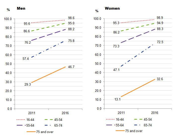 在65-74岁年龄组中，过去3个月使用互联网的男性和女性之间的差距缩小