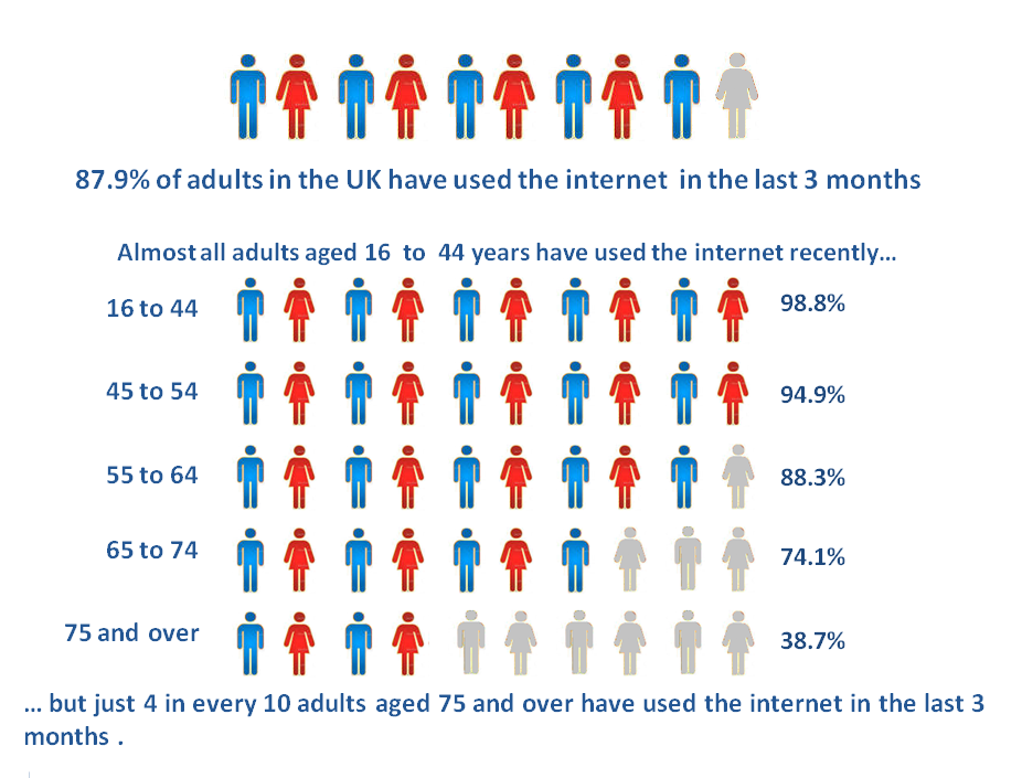 几乎所有16-54岁的成年人最近都使用过互联网，但75岁以上的成年人中，在过去3个月里，每10个人中只有4个人使用过互联网。
