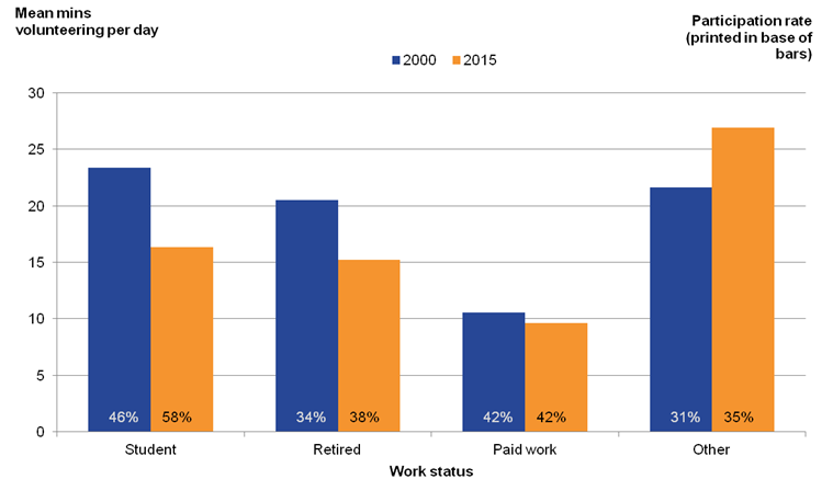 那些没有的学生,在工作或退休的自愿支付最高平均时间每天与有偿工作志愿者至少2015年。