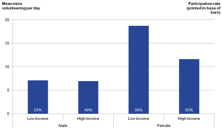 这些妇女来自低收入家庭自愿执行更高的平均时间比女性高收入家庭。