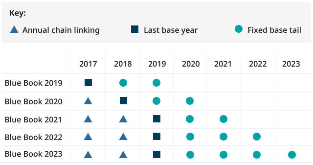 图为英国国民核算蓝皮书2022中最后一个基准年的处理情况