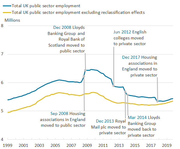 公共部门的就业人数自2009年12月达到峰值以来一直呈下降趋势。