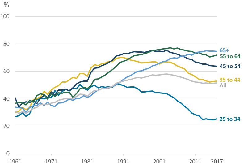 自1961年以来，65岁以下年龄组的住房自有率连续下降，尤其是25岁至34岁的人群