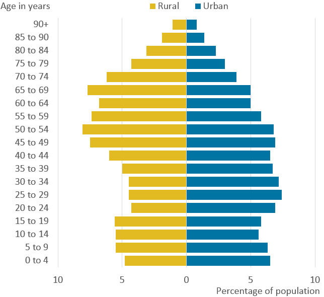 农村地区的年龄比城市地区要大。