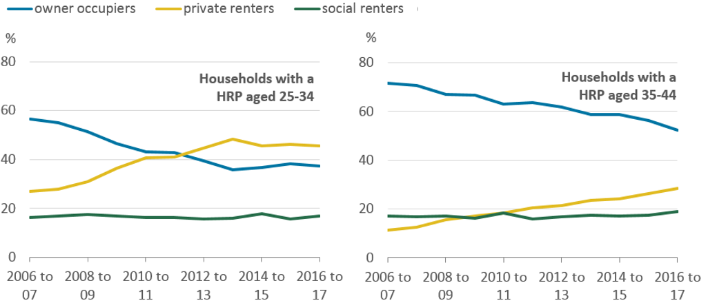 在年轻群体中，自住人数减少，私人租房人数增加。