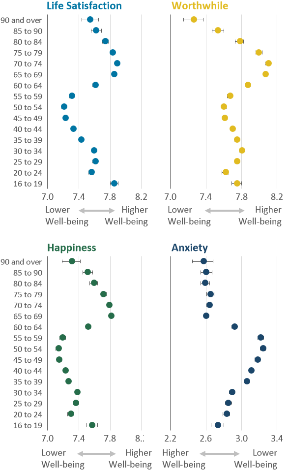 幸福指数在中年时最低，从60岁到64岁上升，然后从75岁到79岁左右下降。