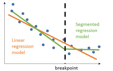 总体而言，具有一个断点的分段回归模型比单一线性回归模型更适合数据。