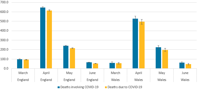 2020年5月至6月期间，涉及COVID-19的死亡率有所下降