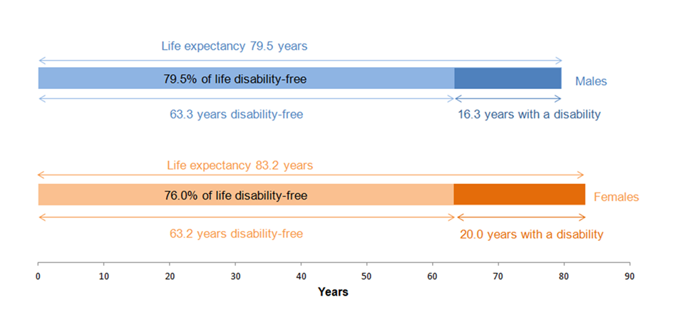 女性在出生时的预期寿命比男性长3.7年但这几年可能花了和一个残疾生活。