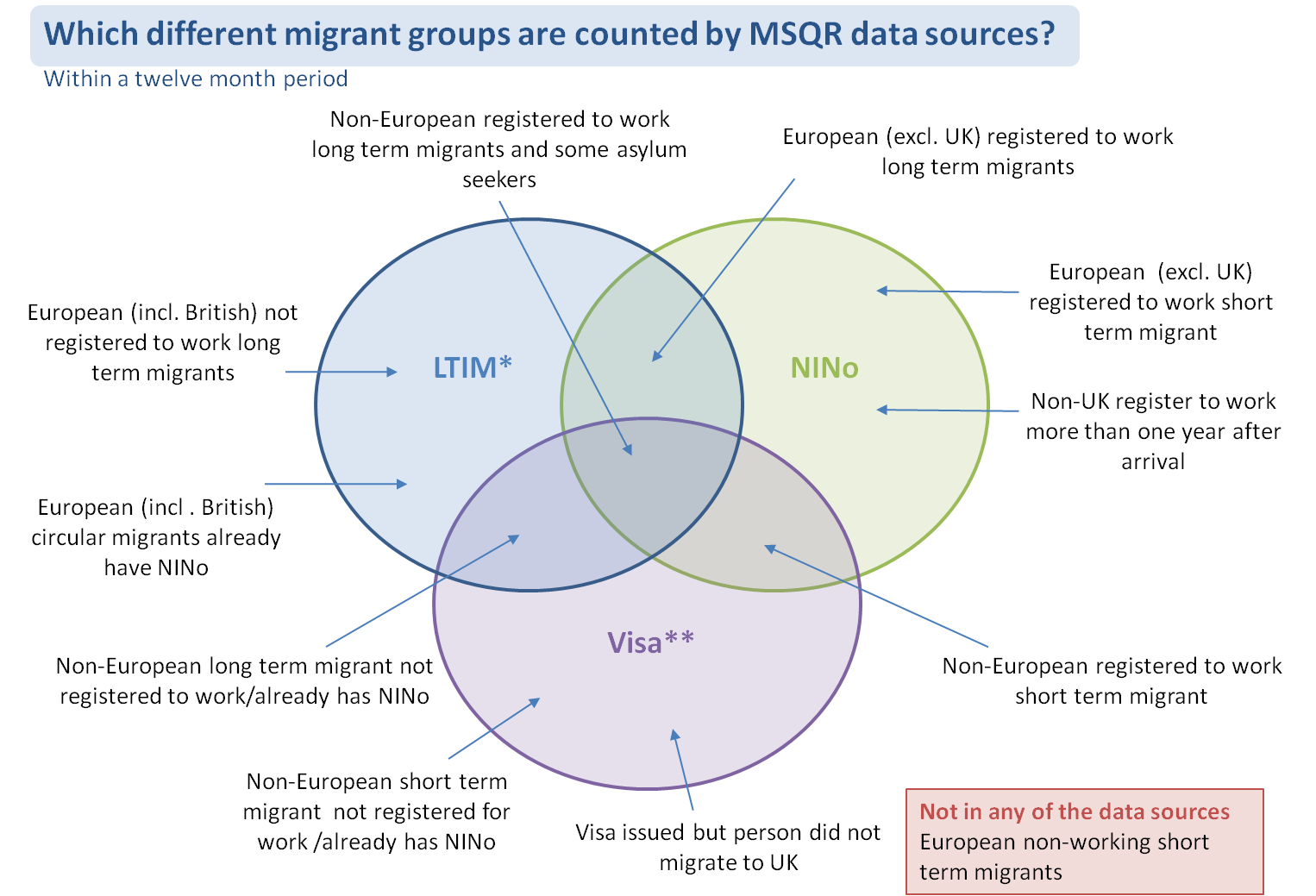 显示MSQR使用的3个来源的维恩图:LTIM, NINo和Visa