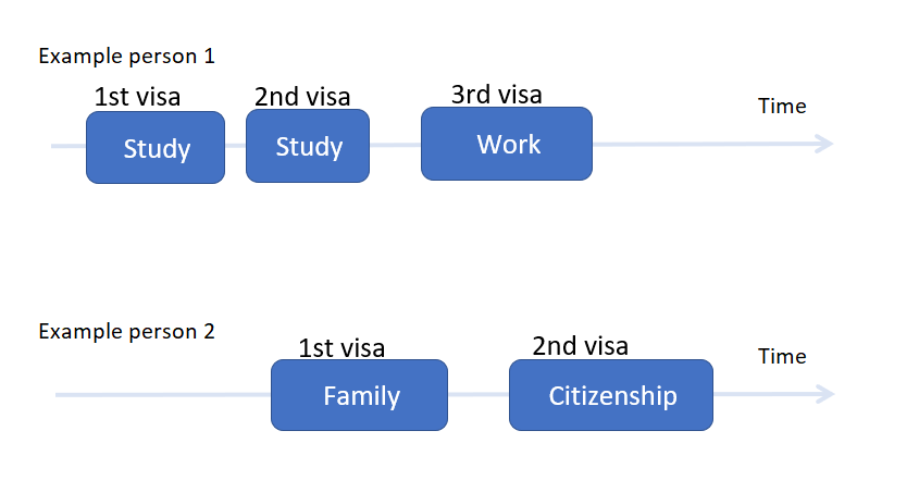 两个例子签证旅程的描述图。例1显示了一个持有两个学生签证和一个工作签证的人。例2显示了一个持有家庭签证和公民签证的个人